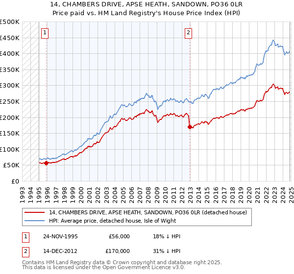 14, CHAMBERS DRIVE, APSE HEATH, SANDOWN, PO36 0LR: Price paid vs HM Land Registry's House Price Index