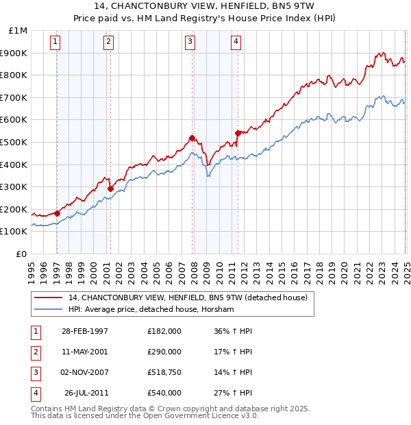 14, CHANCTONBURY VIEW, HENFIELD, BN5 9TW: Price paid vs HM Land Registry's House Price Index