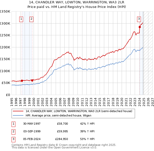 14, CHANDLER WAY, LOWTON, WARRINGTON, WA3 2LR: Price paid vs HM Land Registry's House Price Index