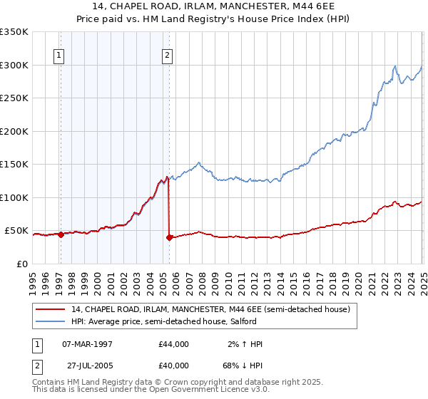 14, CHAPEL ROAD, IRLAM, MANCHESTER, M44 6EE: Price paid vs HM Land Registry's House Price Index