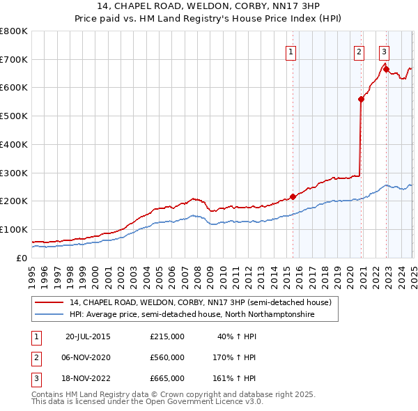 14, CHAPEL ROAD, WELDON, CORBY, NN17 3HP: Price paid vs HM Land Registry's House Price Index