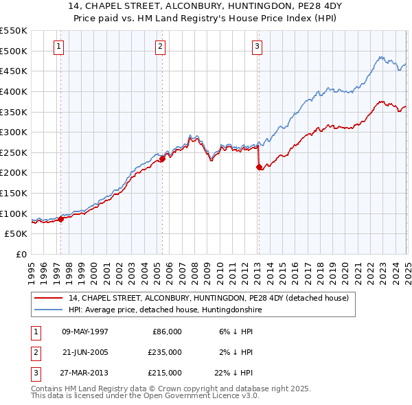 14, CHAPEL STREET, ALCONBURY, HUNTINGDON, PE28 4DY: Price paid vs HM Land Registry's House Price Index