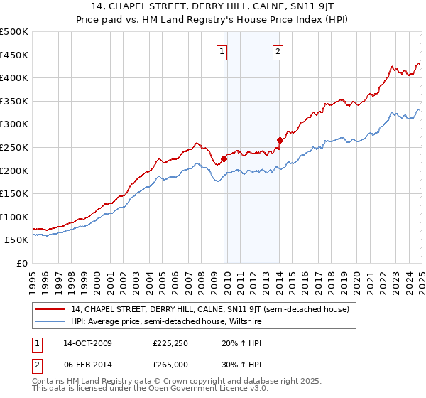 14, CHAPEL STREET, DERRY HILL, CALNE, SN11 9JT: Price paid vs HM Land Registry's House Price Index