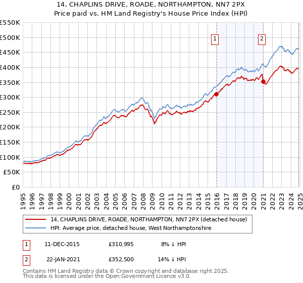 14, CHAPLINS DRIVE, ROADE, NORTHAMPTON, NN7 2PX: Price paid vs HM Land Registry's House Price Index