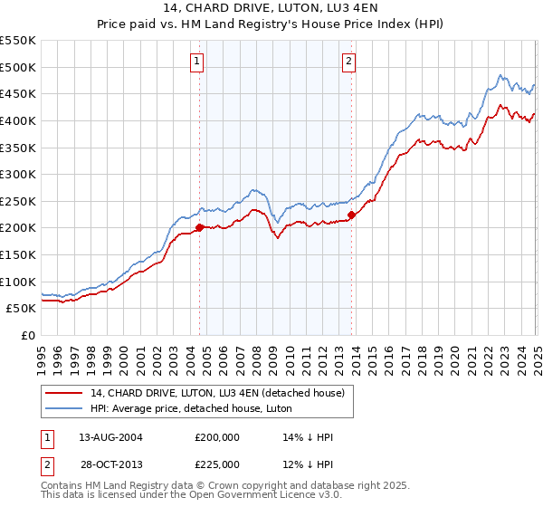 14, CHARD DRIVE, LUTON, LU3 4EN: Price paid vs HM Land Registry's House Price Index