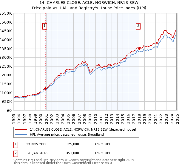 14, CHARLES CLOSE, ACLE, NORWICH, NR13 3EW: Price paid vs HM Land Registry's House Price Index