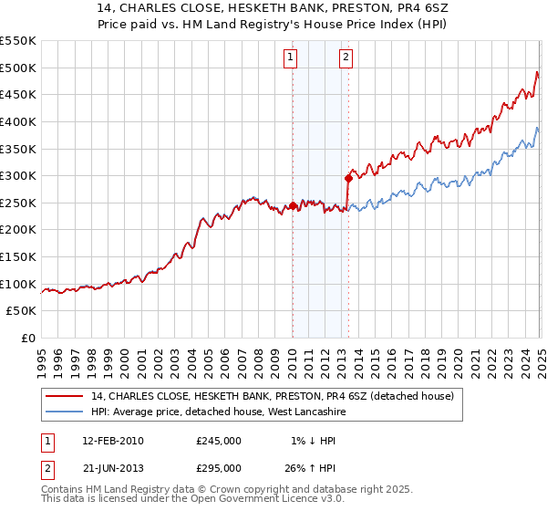 14, CHARLES CLOSE, HESKETH BANK, PRESTON, PR4 6SZ: Price paid vs HM Land Registry's House Price Index