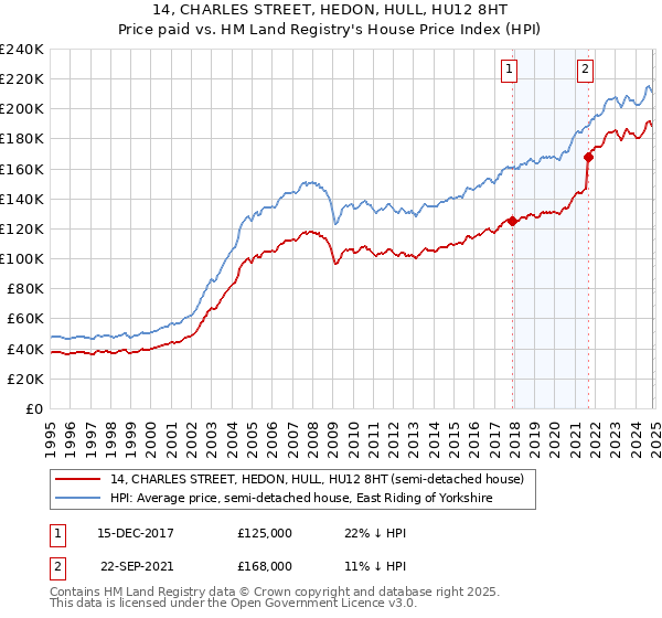 14, CHARLES STREET, HEDON, HULL, HU12 8HT: Price paid vs HM Land Registry's House Price Index