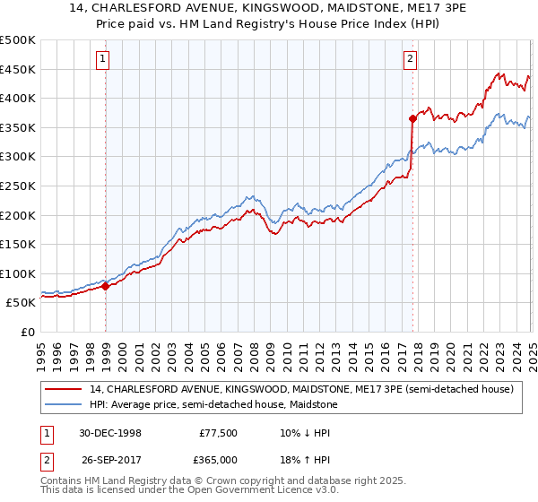 14, CHARLESFORD AVENUE, KINGSWOOD, MAIDSTONE, ME17 3PE: Price paid vs HM Land Registry's House Price Index