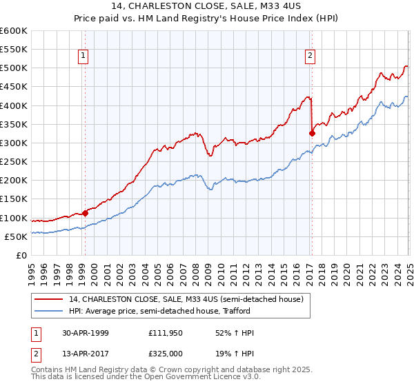 14, CHARLESTON CLOSE, SALE, M33 4US: Price paid vs HM Land Registry's House Price Index