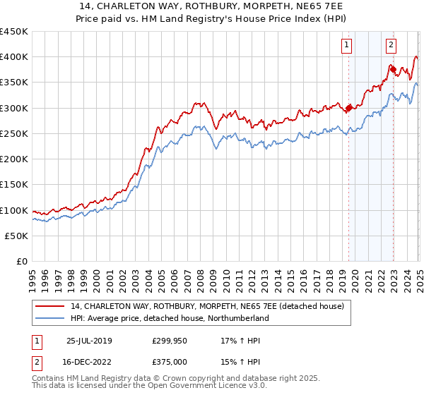 14, CHARLETON WAY, ROTHBURY, MORPETH, NE65 7EE: Price paid vs HM Land Registry's House Price Index