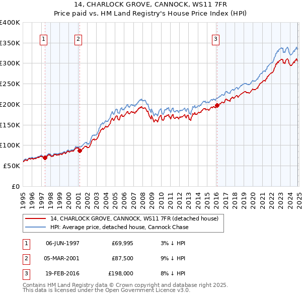 14, CHARLOCK GROVE, CANNOCK, WS11 7FR: Price paid vs HM Land Registry's House Price Index