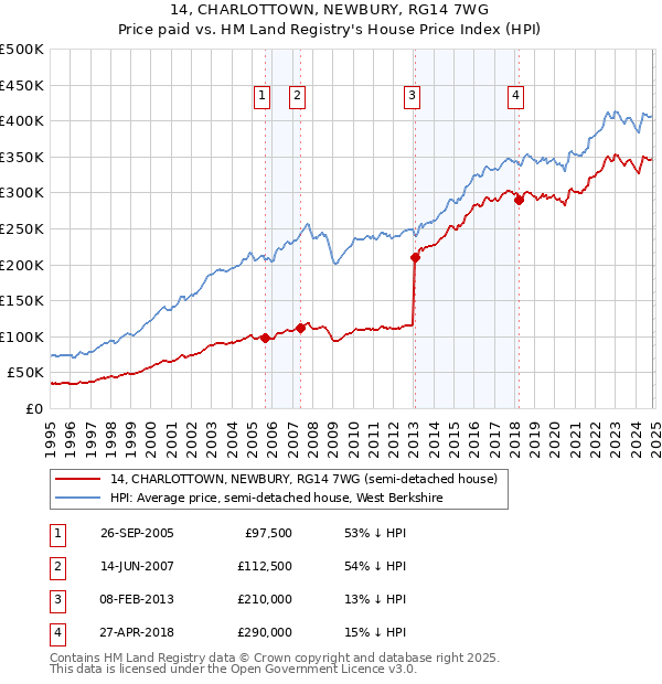 14, CHARLOTTOWN, NEWBURY, RG14 7WG: Price paid vs HM Land Registry's House Price Index