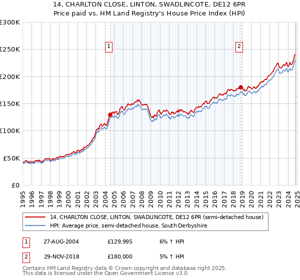 14, CHARLTON CLOSE, LINTON, SWADLINCOTE, DE12 6PR: Price paid vs HM Land Registry's House Price Index