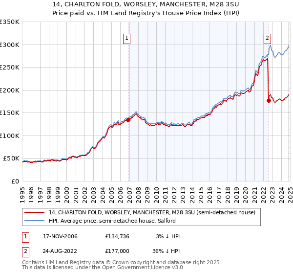 14, CHARLTON FOLD, WORSLEY, MANCHESTER, M28 3SU: Price paid vs HM Land Registry's House Price Index