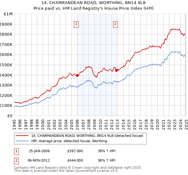 14, CHARMANDEAN ROAD, WORTHING, BN14 9LB: Price paid vs HM Land Registry's House Price Index