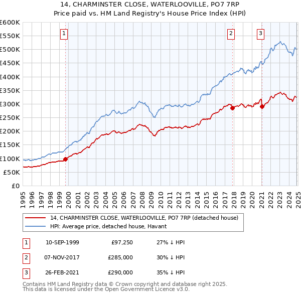 14, CHARMINSTER CLOSE, WATERLOOVILLE, PO7 7RP: Price paid vs HM Land Registry's House Price Index