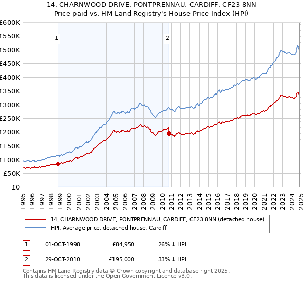 14, CHARNWOOD DRIVE, PONTPRENNAU, CARDIFF, CF23 8NN: Price paid vs HM Land Registry's House Price Index