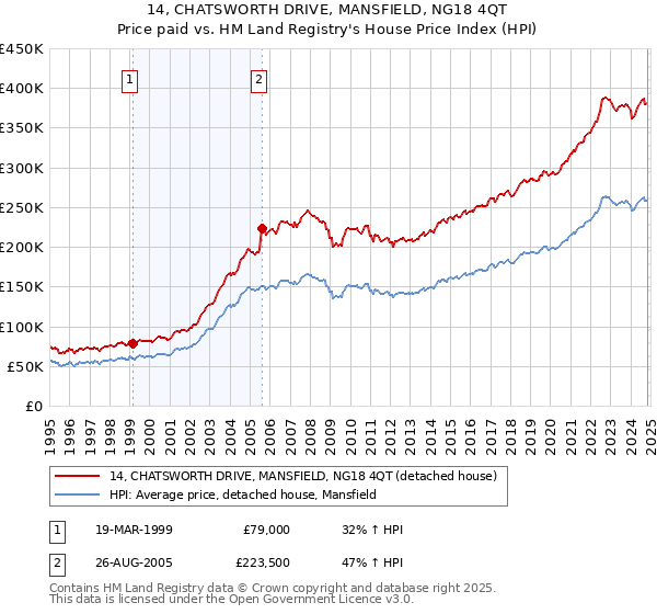 14, CHATSWORTH DRIVE, MANSFIELD, NG18 4QT: Price paid vs HM Land Registry's House Price Index