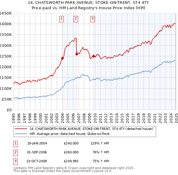 14, CHATSWORTH PARK AVENUE, STOKE-ON-TRENT, ST4 4TY: Price paid vs HM Land Registry's House Price Index