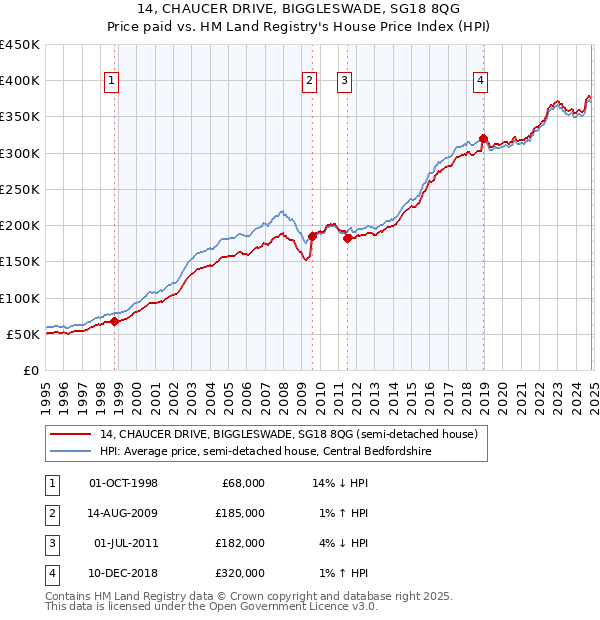 14, CHAUCER DRIVE, BIGGLESWADE, SG18 8QG: Price paid vs HM Land Registry's House Price Index