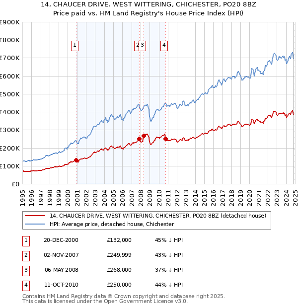 14, CHAUCER DRIVE, WEST WITTERING, CHICHESTER, PO20 8BZ: Price paid vs HM Land Registry's House Price Index