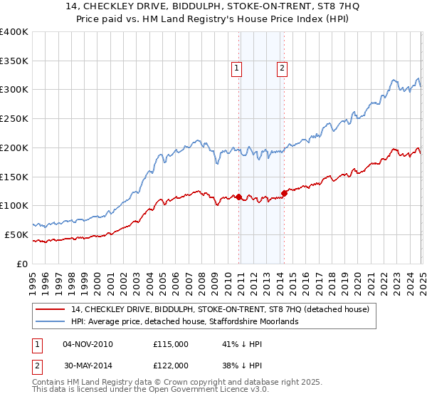 14, CHECKLEY DRIVE, BIDDULPH, STOKE-ON-TRENT, ST8 7HQ: Price paid vs HM Land Registry's House Price Index