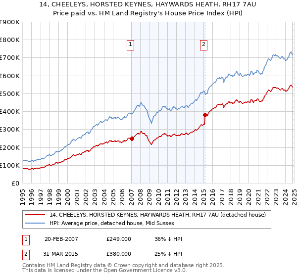 14, CHEELEYS, HORSTED KEYNES, HAYWARDS HEATH, RH17 7AU: Price paid vs HM Land Registry's House Price Index