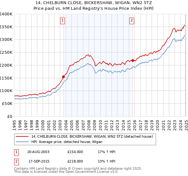 14, CHELBURN CLOSE, BICKERSHAW, WIGAN, WN2 5TZ: Price paid vs HM Land Registry's House Price Index