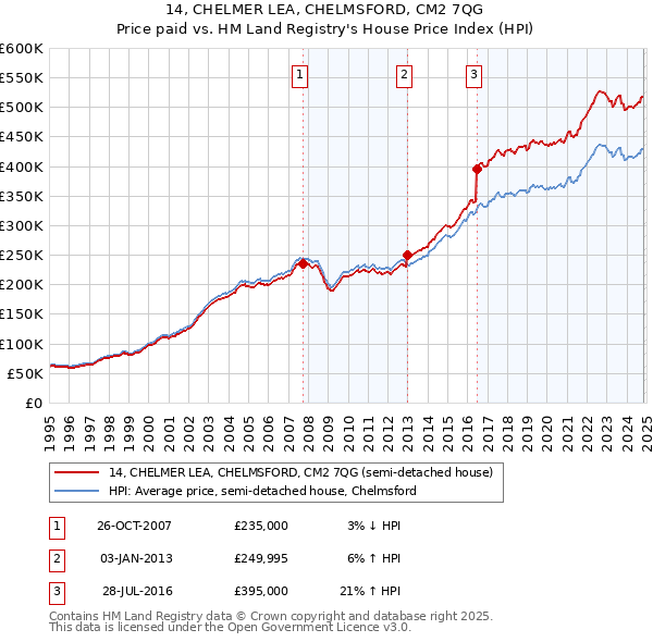 14, CHELMER LEA, CHELMSFORD, CM2 7QG: Price paid vs HM Land Registry's House Price Index