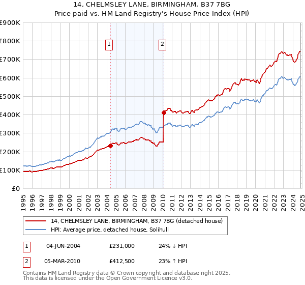 14, CHELMSLEY LANE, BIRMINGHAM, B37 7BG: Price paid vs HM Land Registry's House Price Index