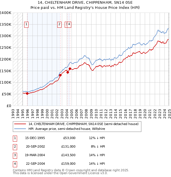 14, CHELTENHAM DRIVE, CHIPPENHAM, SN14 0SE: Price paid vs HM Land Registry's House Price Index