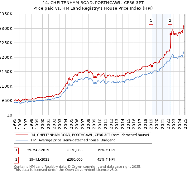 14, CHELTENHAM ROAD, PORTHCAWL, CF36 3PT: Price paid vs HM Land Registry's House Price Index