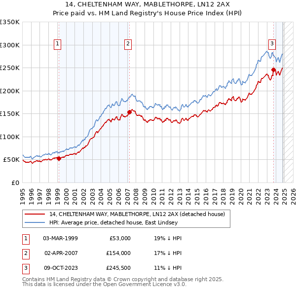 14, CHELTENHAM WAY, MABLETHORPE, LN12 2AX: Price paid vs HM Land Registry's House Price Index