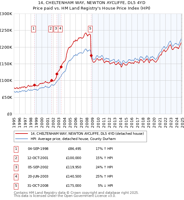 14, CHELTENHAM WAY, NEWTON AYCLIFFE, DL5 4YD: Price paid vs HM Land Registry's House Price Index