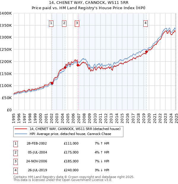 14, CHENET WAY, CANNOCK, WS11 5RR: Price paid vs HM Land Registry's House Price Index