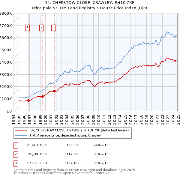 14, CHEPSTOW CLOSE, CRAWLEY, RH10 7XF: Price paid vs HM Land Registry's House Price Index