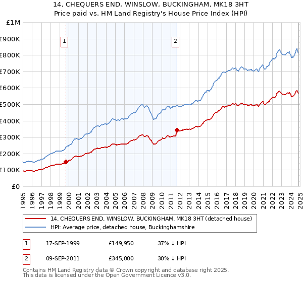 14, CHEQUERS END, WINSLOW, BUCKINGHAM, MK18 3HT: Price paid vs HM Land Registry's House Price Index