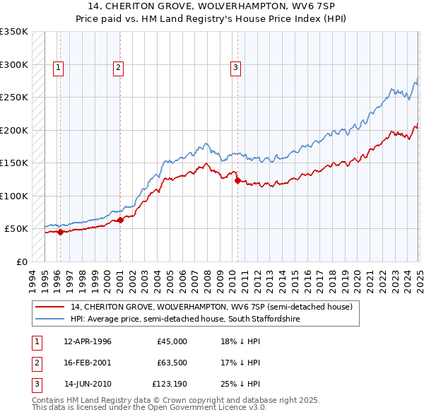 14, CHERITON GROVE, WOLVERHAMPTON, WV6 7SP: Price paid vs HM Land Registry's House Price Index