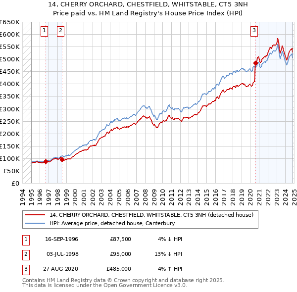 14, CHERRY ORCHARD, CHESTFIELD, WHITSTABLE, CT5 3NH: Price paid vs HM Land Registry's House Price Index