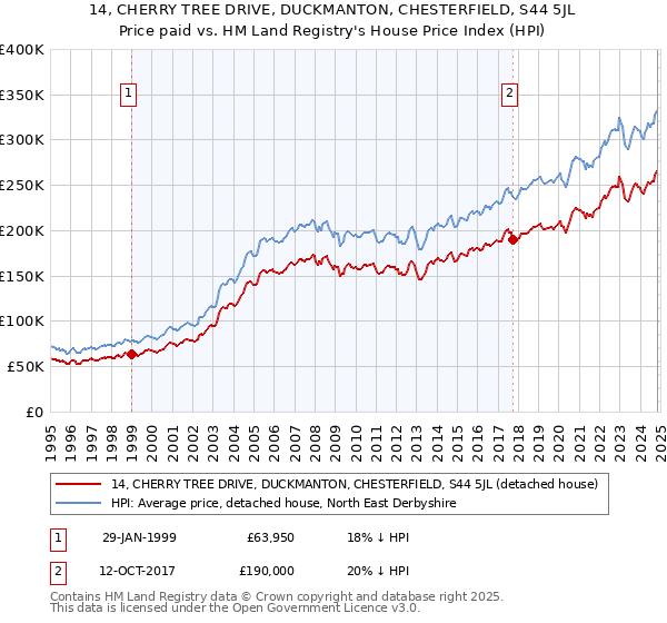 14, CHERRY TREE DRIVE, DUCKMANTON, CHESTERFIELD, S44 5JL: Price paid vs HM Land Registry's House Price Index