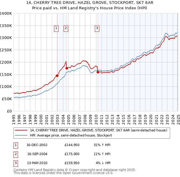 14, CHERRY TREE DRIVE, HAZEL GROVE, STOCKPORT, SK7 6AR: Price paid vs HM Land Registry's House Price Index