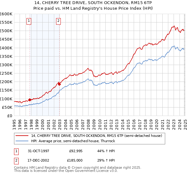 14, CHERRY TREE DRIVE, SOUTH OCKENDON, RM15 6TP: Price paid vs HM Land Registry's House Price Index