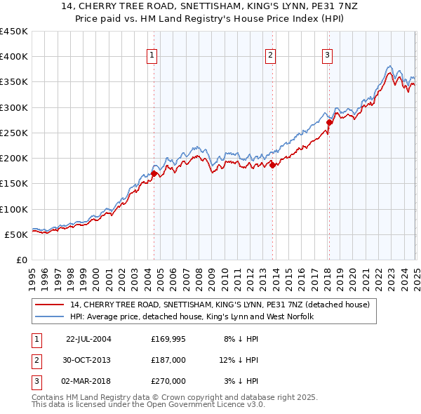 14, CHERRY TREE ROAD, SNETTISHAM, KING'S LYNN, PE31 7NZ: Price paid vs HM Land Registry's House Price Index