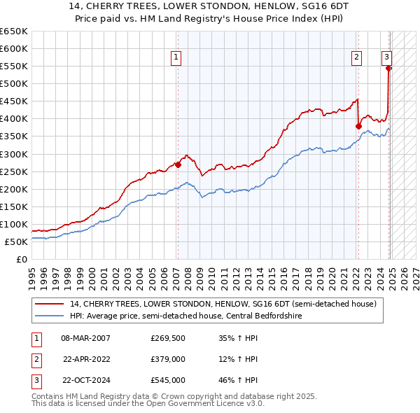 14, CHERRY TREES, LOWER STONDON, HENLOW, SG16 6DT: Price paid vs HM Land Registry's House Price Index