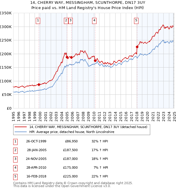 14, CHERRY WAY, MESSINGHAM, SCUNTHORPE, DN17 3UY: Price paid vs HM Land Registry's House Price Index