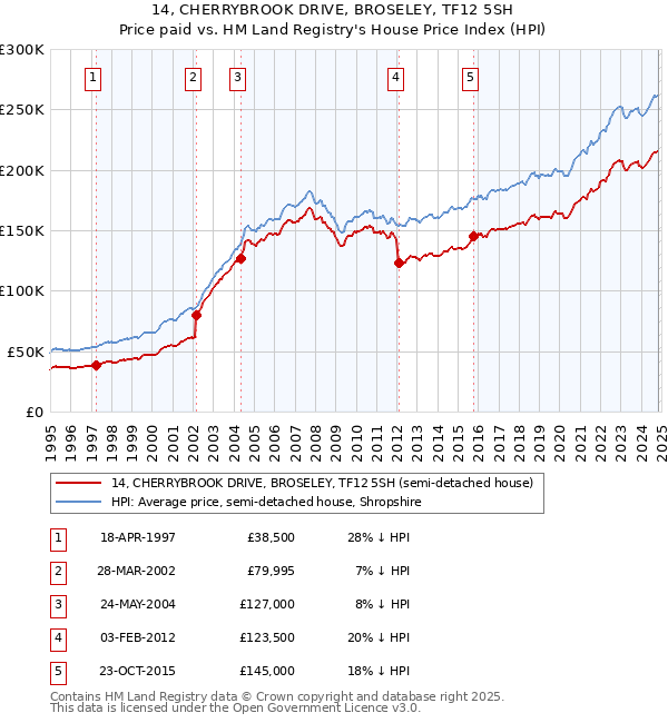 14, CHERRYBROOK DRIVE, BROSELEY, TF12 5SH: Price paid vs HM Land Registry's House Price Index