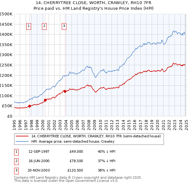 14, CHERRYTREE CLOSE, WORTH, CRAWLEY, RH10 7FR: Price paid vs HM Land Registry's House Price Index