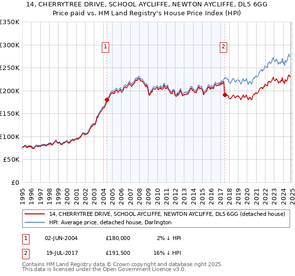 14, CHERRYTREE DRIVE, SCHOOL AYCLIFFE, NEWTON AYCLIFFE, DL5 6GG: Price paid vs HM Land Registry's House Price Index