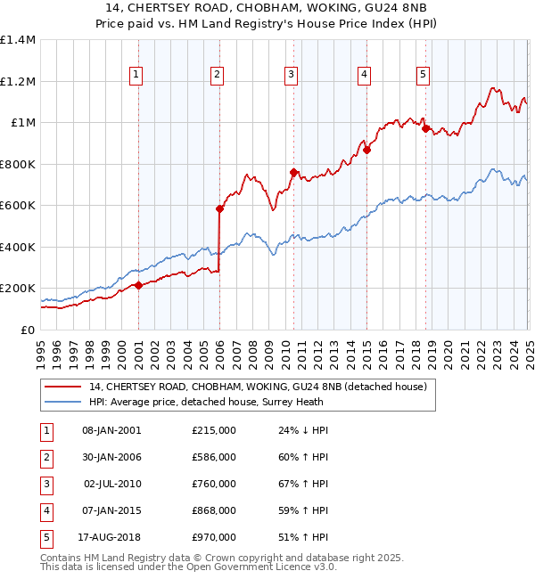 14, CHERTSEY ROAD, CHOBHAM, WOKING, GU24 8NB: Price paid vs HM Land Registry's House Price Index